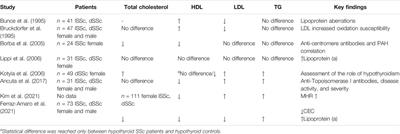 Lipid Alterations in Systemic Sclerosis